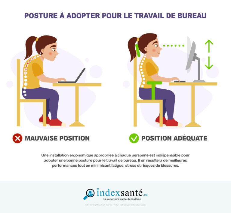 Comparaison visuelle entre une mauvaise posture et une posture correcte au bureau, illustrée par une femme assise devant un ordinateur.