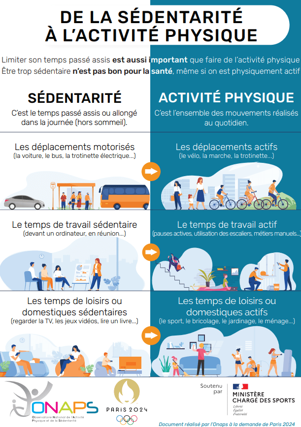 Infographie comparant les effets de la sédentarité et de l'activité physique sur la santé